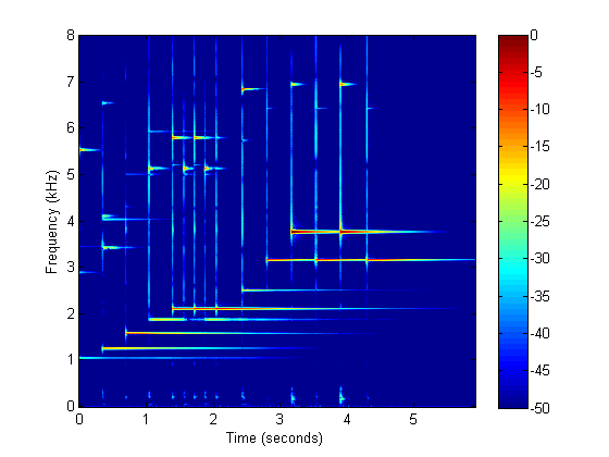 EHB 372E Week-6 : Short-Time Fourier Transform